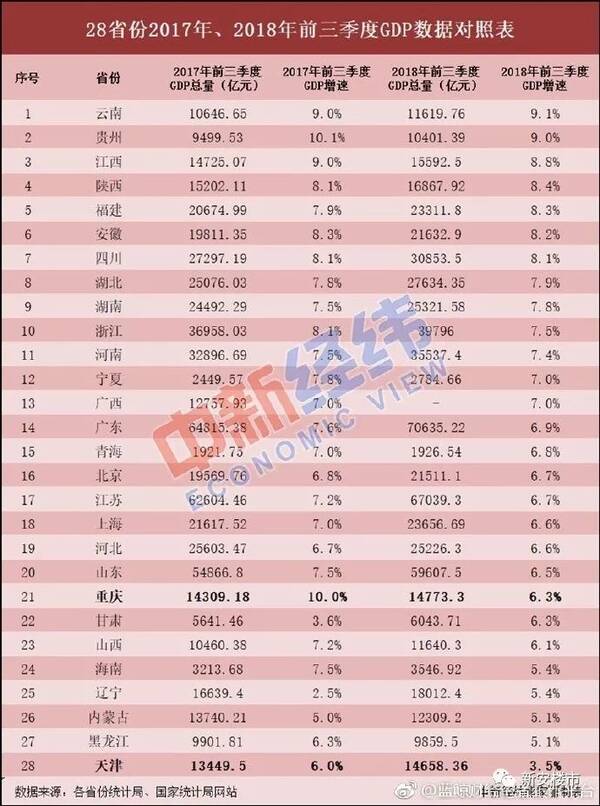 快看!2018年1-9月安徽16城经济数据曝光;合肥