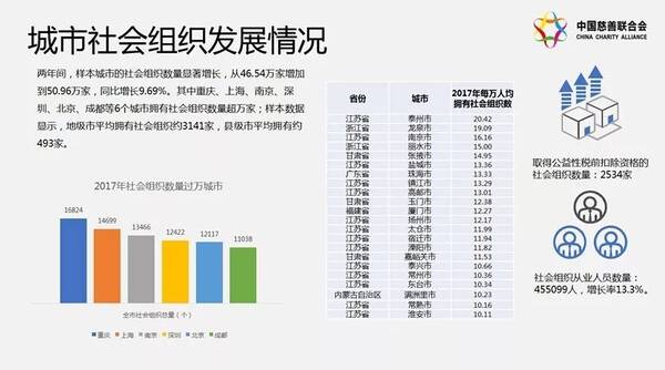 而溧阳市,经济实力排在全国县级市40名,慈善爱心指数却更进一步,排到