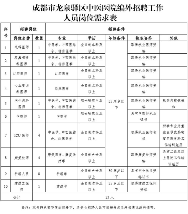 招聘信息 | 成都市龙泉驿区中医医院2018年公开