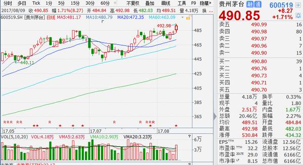 A股大消费板块再度雄起 伊利茅台股价创历史新