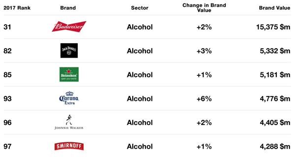 2017年全球最佳品牌排行,三个啤酒品牌继续上