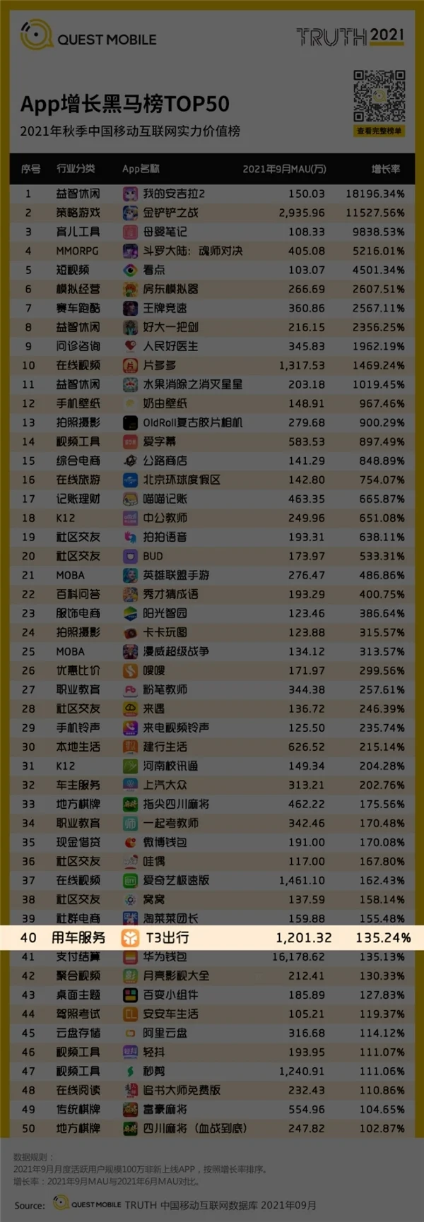t3出行入选app增长黑马榜top50榜单