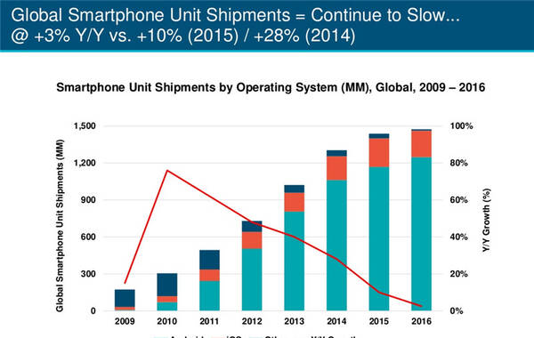 全球智能手机销量增长持续放缓