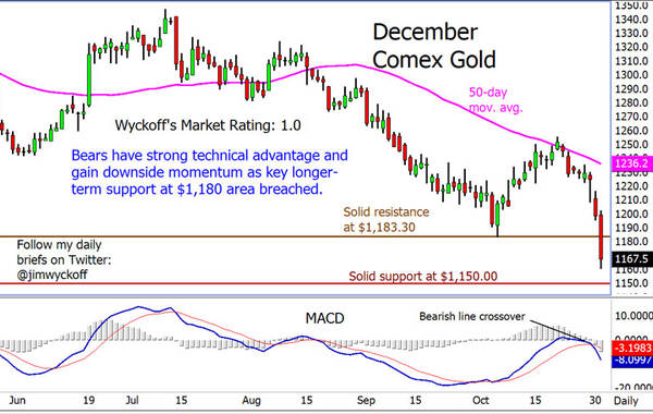 【黄金分析：击穿关键支撑1180 初步支撑关注1150】COMEX 12月期货黄金周五(10月31日)纽约盘初延续欧市跌势，击破关键支撑1180水平，刷新2010年7月以来低点1160.50美元/盎司。
日线图上，COMEX期金隔夜收跌26.30美元，录得大阴线。12月期金反弹受阻55日均线后持续回撤，跌破2013-2014关键支撑1180水平，跌势加剧。指标上看，MACD绿色动能柱明显扩张，双线于零轴下方形成死叉；KD指标双线死叉向下延伸；RSI相对强弱指数位于22.80，拐头向下。