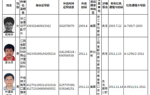 中国发布红色通缉令缉拿百名外逃人员(名单) - 玫琳璐