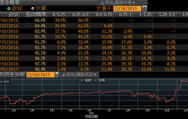 【联邦基金利率】12月份加息25个基点的可能性66%，与周二一样；预计2016年底利率水平最有可能0.75%-1.00%。