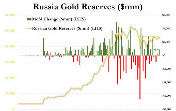世界最新黄金储备排行:俄罗斯第六 中国第七(表