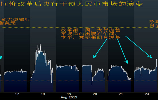 人民币汇率中间价改革进入第三周，中国央行并未让市场失去新鲜感。经历贬值伊始的剧烈波动后，外汇交易商渐渐习惯了央行每天收市前干预收盘汇率。