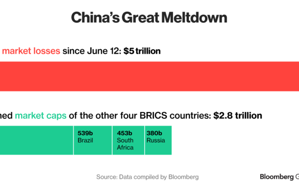 将巴西、俄罗斯、印度和南非四国股市市值加总再乘以二，得出的数字可以帮助你直观感受中国股市开始暴跌以来蒸发掉的市值规模。
