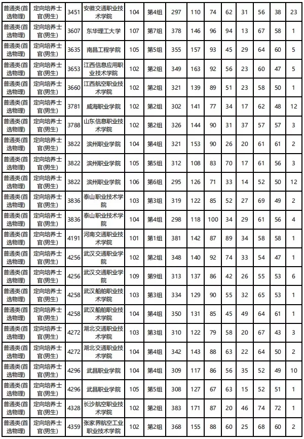 湖南专科提前批定向培养士官平行一志愿投档分数线公布(图3)