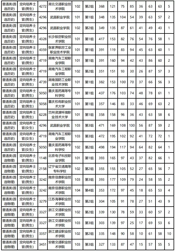 湖南专科提前批定向培养士官平行一志愿投档分数线公布(图2)