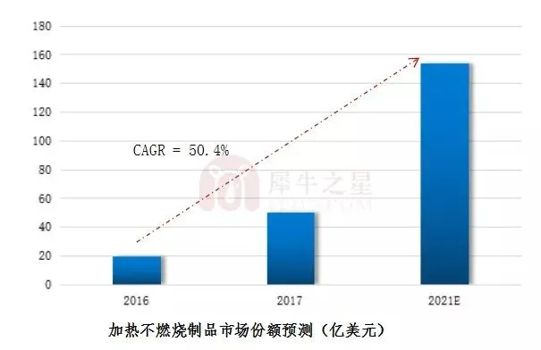 发展很速度！全球各国电子烟市场占比及规模分析！(图10)