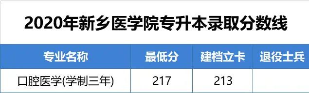 河南新乡医学院2020年专升本录取分数线(图3)