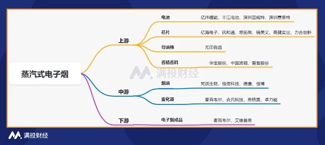 ​电子烟系列报告一：电子烟产业链一览(图3)