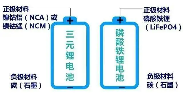 磷酸铁锂电池VS三元锂电池，充放电养护原理一次说清