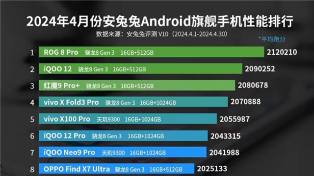 4月安卓手机性能榜出炉：骁龙8 Gen3机型稳居第一名