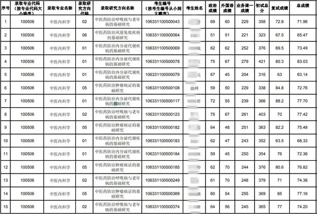 2021年考研录取名单成都中医药大学(附分数线、拟录取名单)(图4)