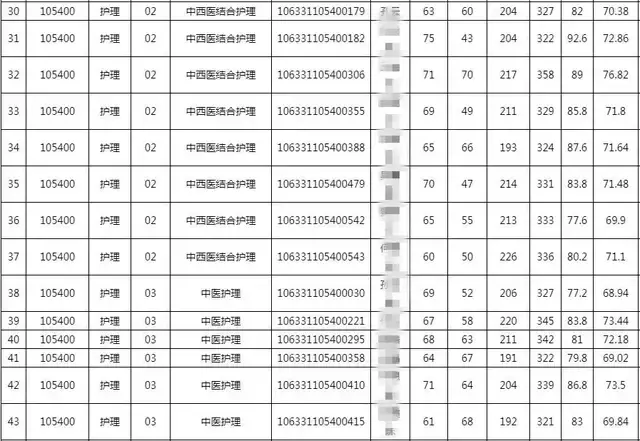 2021年考研录取名单成都中医药大学(附分数线、拟录取名单)(图14)