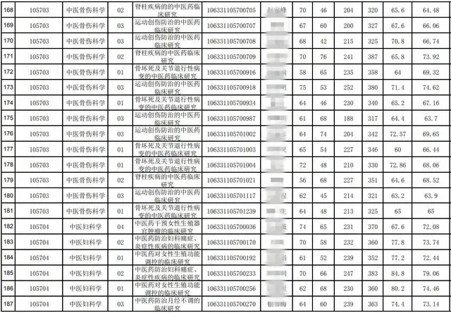 2021年考研录取名单成都中医药大学(附分数线、拟录取名单)(图11)