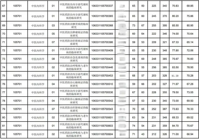 2021年考研录取名单成都中医药大学(附分数线、拟录取名单)(图8)