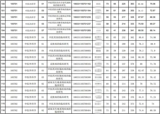 2021年考研录取名单成都中医药大学(附分数线、拟录取名单)(图10)