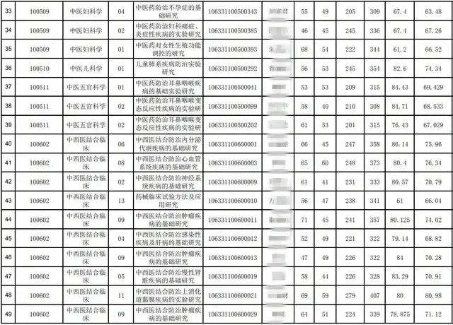 2021年考研录取名单成都中医药大学(附分数线、拟录取名单)(图6)