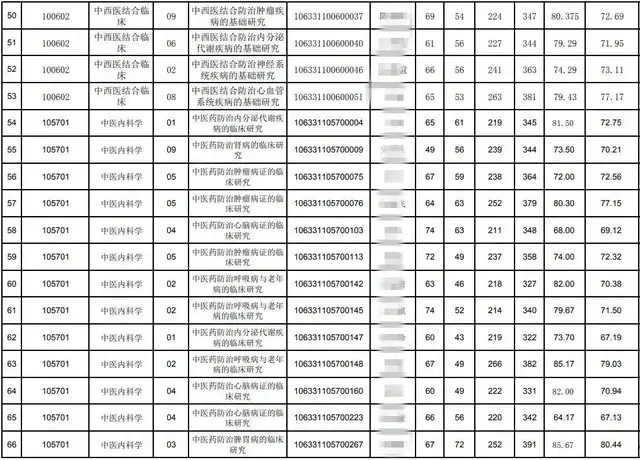 2021年考研录取名单成都中医药大学(附分数线、拟录取名单)(图7)