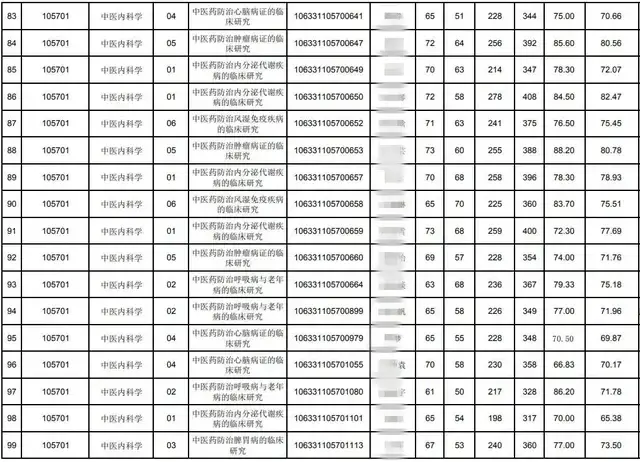 2021年考研录取名单成都中医药大学(附分数线、拟录取名单)(图9)