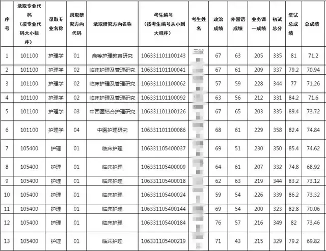 2021年考研录取名单成都中医药大学(附分数线、拟录取名单)(图12)