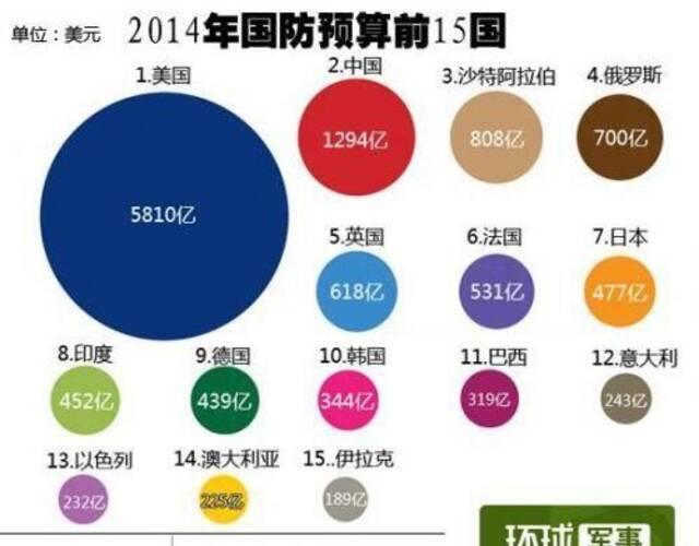 2015世界国防预算大国排名