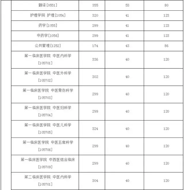 2021年考研录取名单河南中医药大学(附分数线、拟录取名单)(图2)
