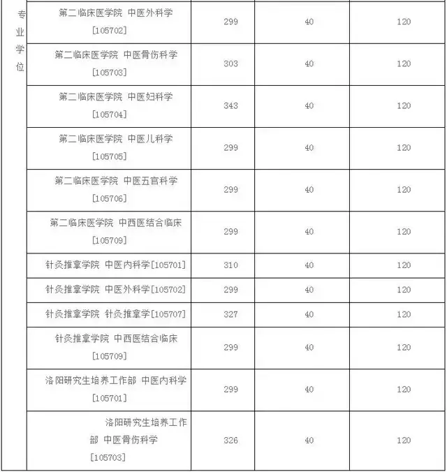 2021年考研录取名单河南中医药大学(附分数线、拟录取名单)(图3)