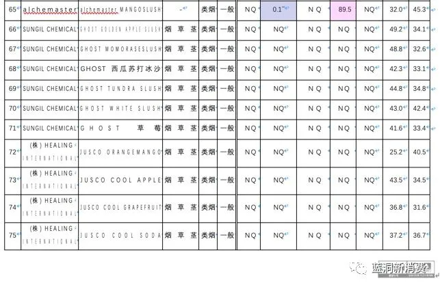 韩国政府电子烟检测报告全文：13款产品查出维生素E(图14)