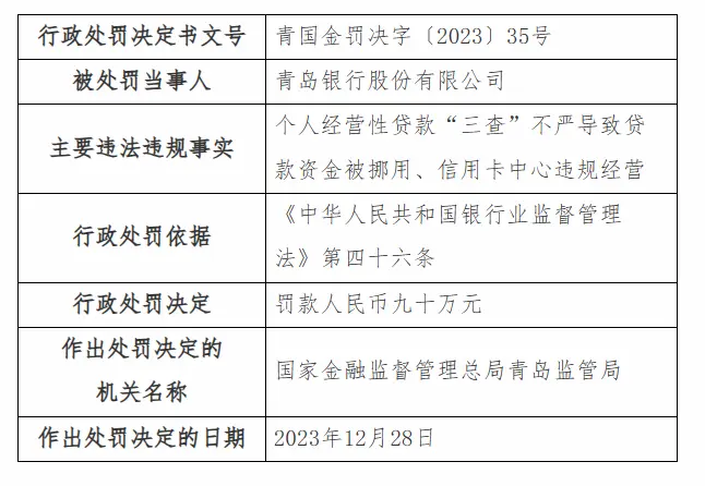 银行财眼｜青岛银行及1支行合计被罚150万元