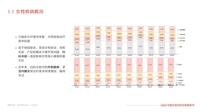 《2024中国女性妇科炎症蓝皮书》重磅发布，全面关注女性健康(图2)