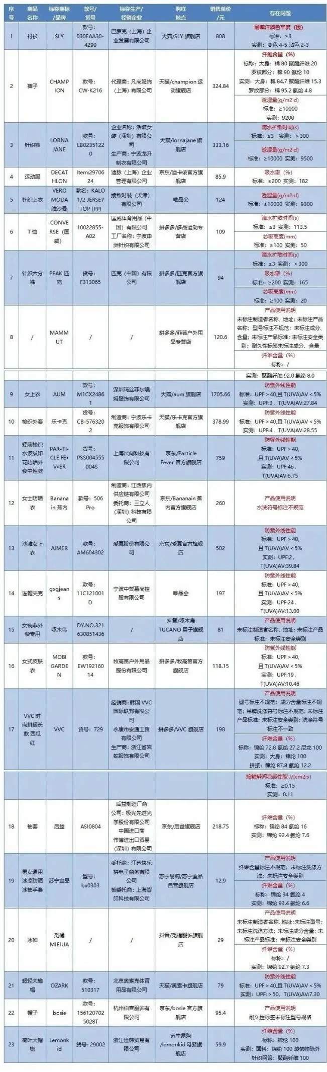 北消协抽检结果公示：优衣库、蕉下、Ohsunny等全部合格