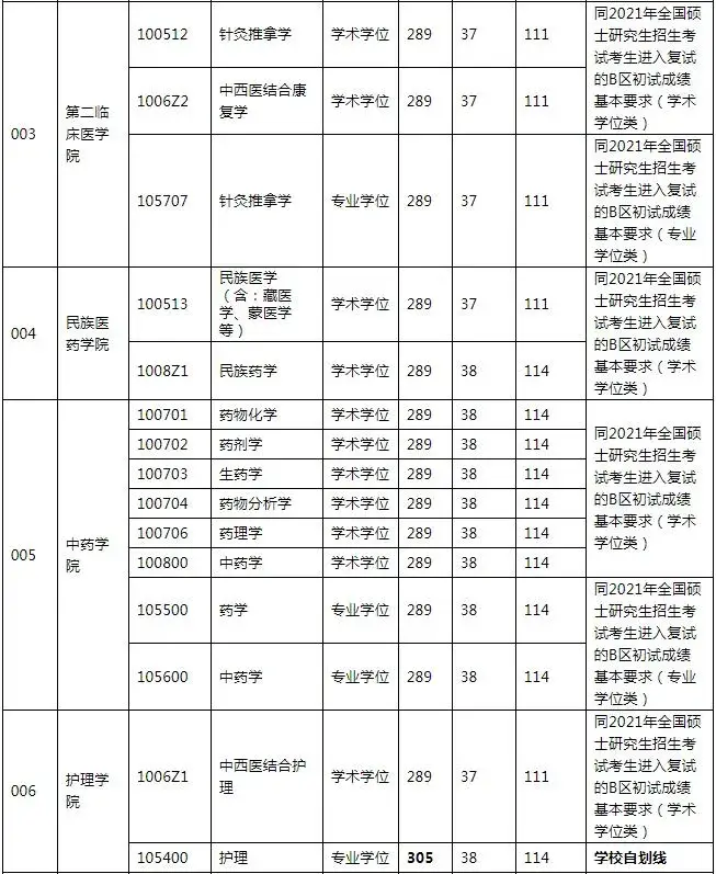 2021年考研录取名单云南中医药大学(附分数线、拟录取名单)(图2)