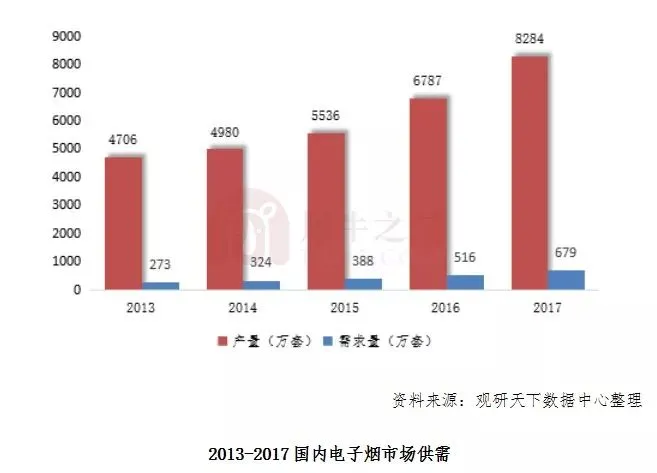 发展很速度！全球各国电子烟市场占比及规模分析！(图28)