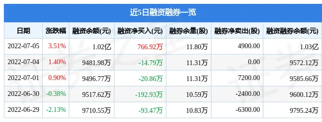 贵州燃气7月5日主力资金净买入853.53万元(图3)