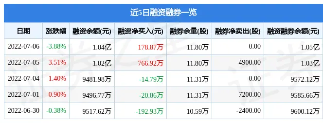 贵州燃气7月6日主力资金净卖出1128.33万元(图3)