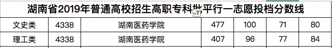 湖南医药学院—怀化卫校分数线（2020年招生录取分数线）(图2)