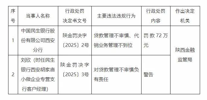 中国民生银行西安分行被罚72万元 一客户经理被警告