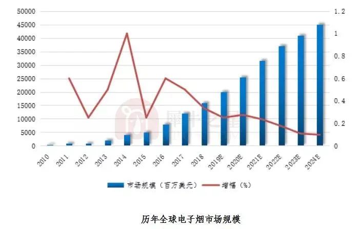 发展很速度！全球各国电子烟市场占比及规模分析！(图6)