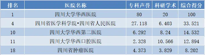 最新！“复旦版”中国医院排行榜发布，这两所医院蝉联综合榜前两位(图6)