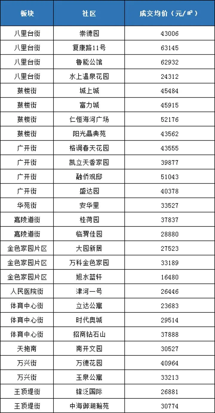 天津5月200个社区最新房价插图4