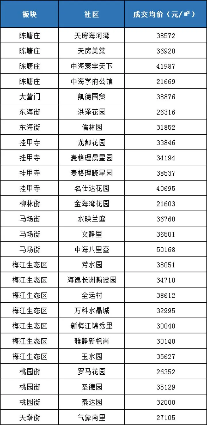 天津5月200个社区最新房价插图2