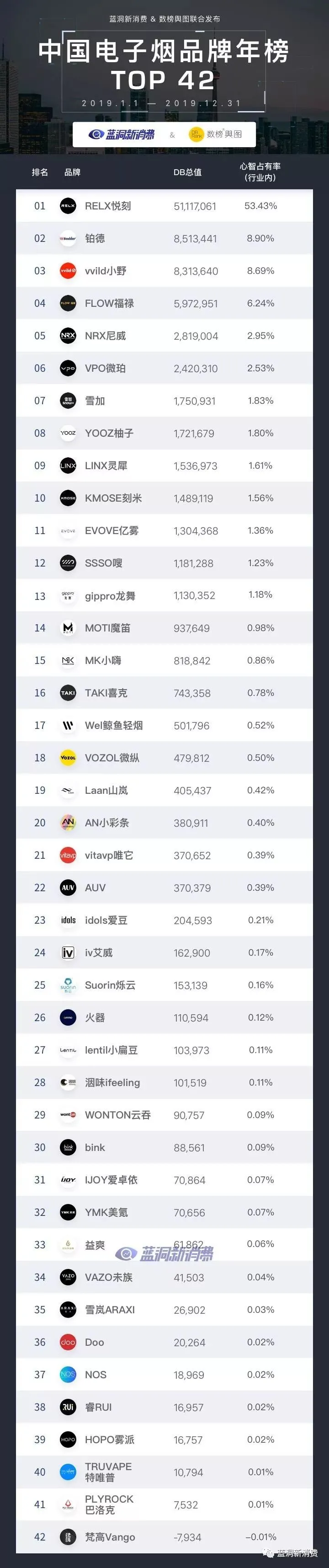 中国电子烟2019排行榜发布：42家小烟品牌上榜(图2)