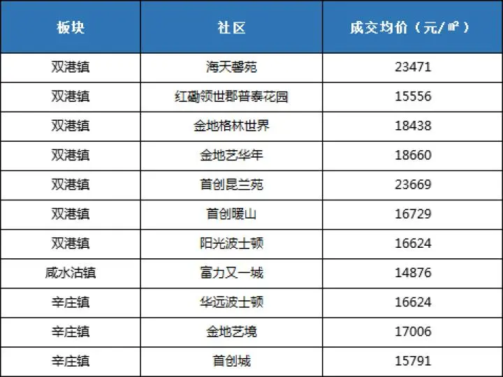 天津5月200个社区最新房价插图14