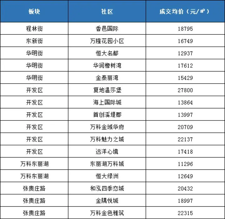 天津5月200个社区最新房价插图18