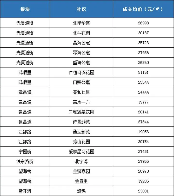 天津5月200个社区最新房价插图6